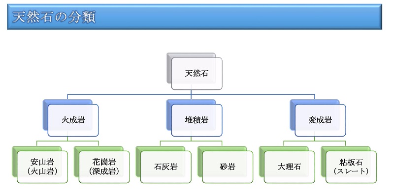 石の種類